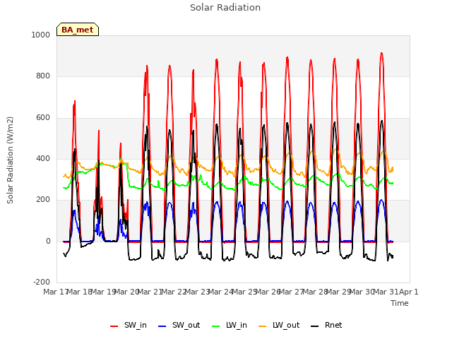 plot of Solar Radiation