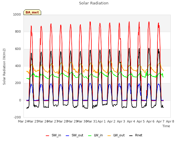 plot of Solar Radiation