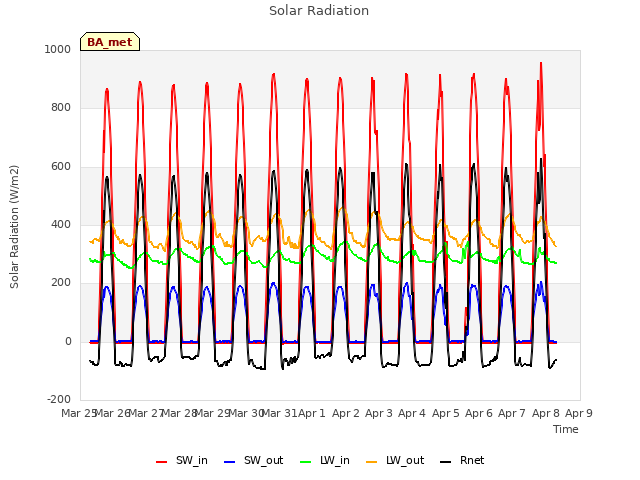 plot of Solar Radiation