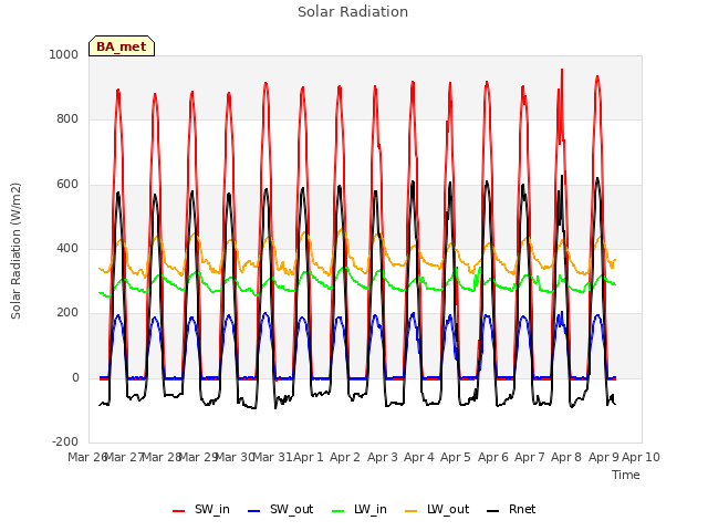 plot of Solar Radiation