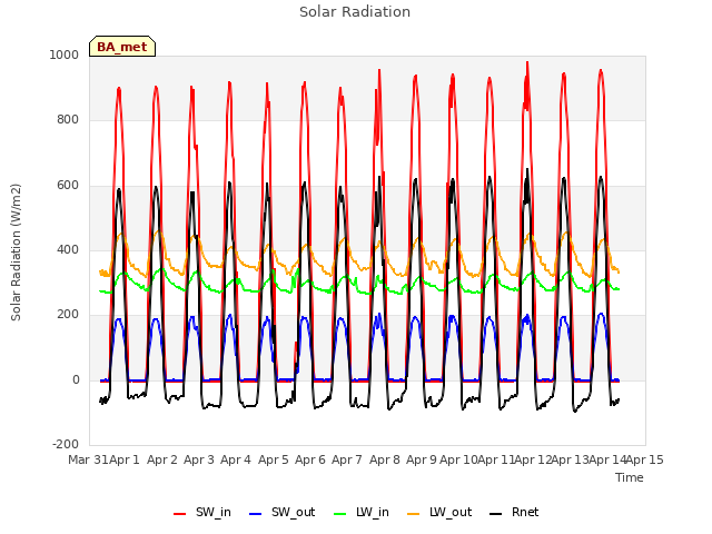 plot of Solar Radiation