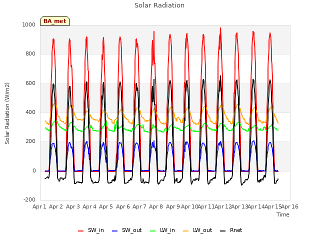 plot of Solar Radiation