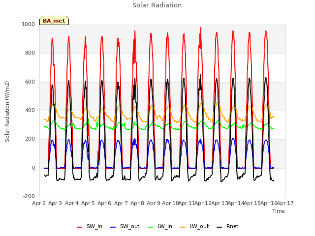 plot of Solar Radiation