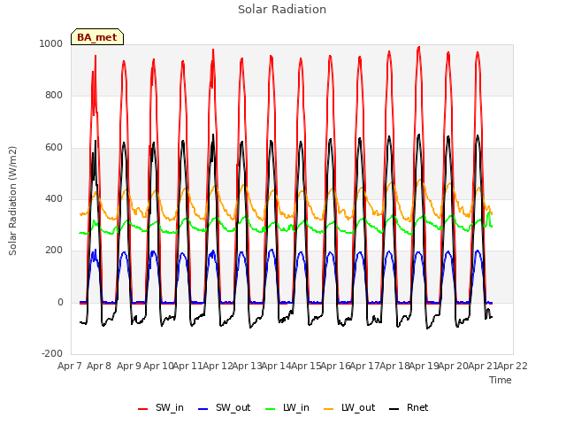 plot of Solar Radiation