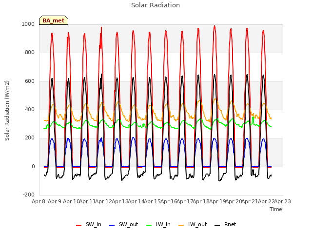 plot of Solar Radiation