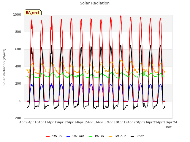 plot of Solar Radiation