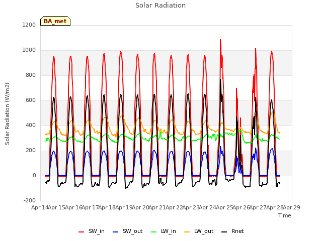 plot of Solar Radiation