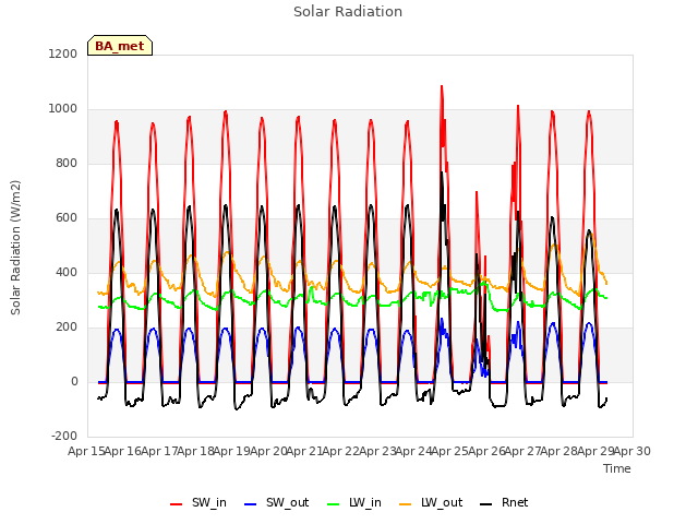 plot of Solar Radiation