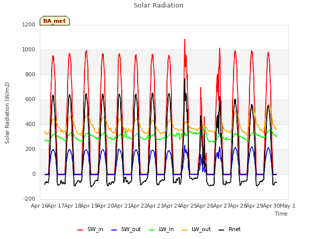 plot of Solar Radiation