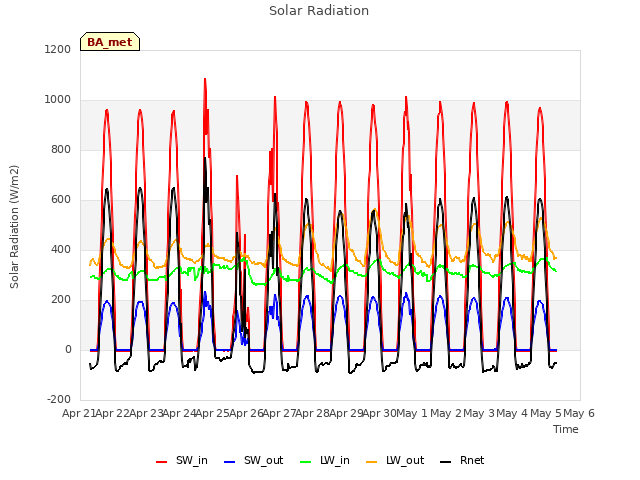 plot of Solar Radiation