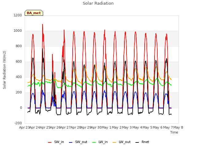 plot of Solar Radiation