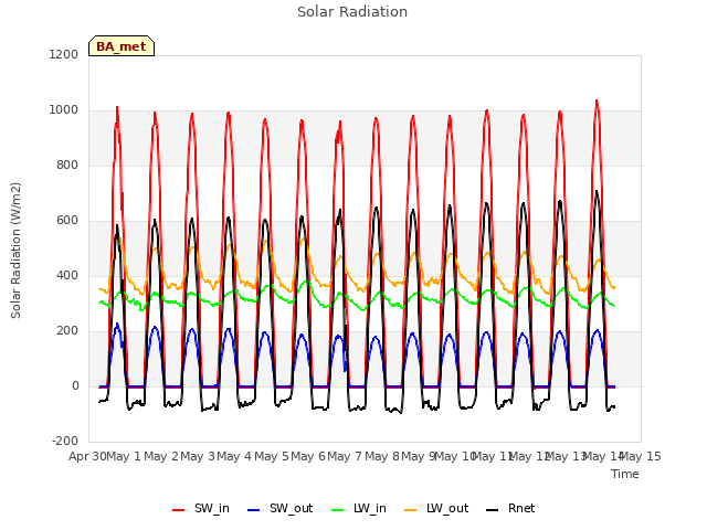 plot of Solar Radiation