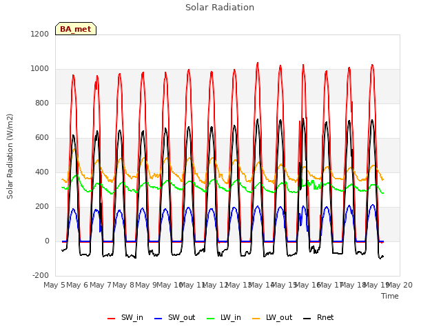 plot of Solar Radiation