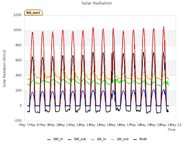 plot of Solar Radiation