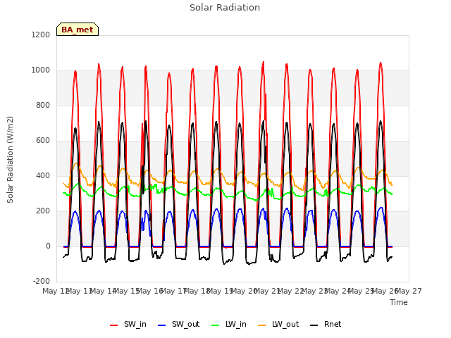 plot of Solar Radiation