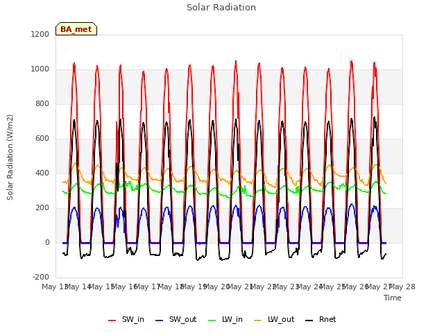 plot of Solar Radiation