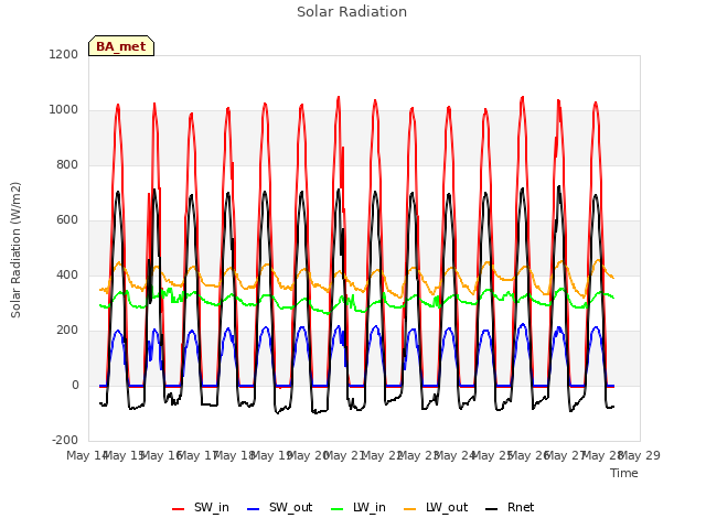 plot of Solar Radiation