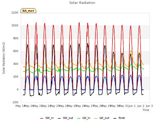 plot of Solar Radiation