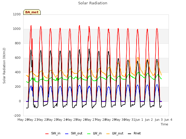 plot of Solar Radiation