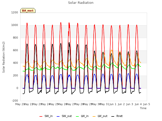 plot of Solar Radiation