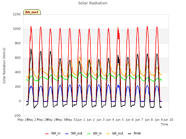 plot of Solar Radiation