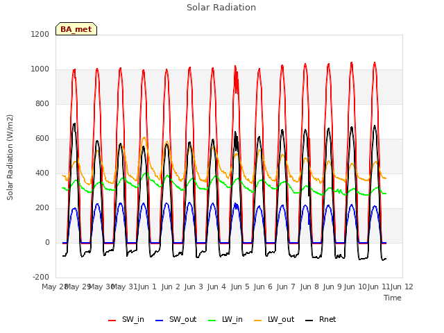 plot of Solar Radiation