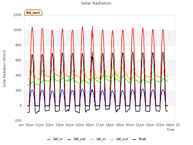 plot of Solar Radiation