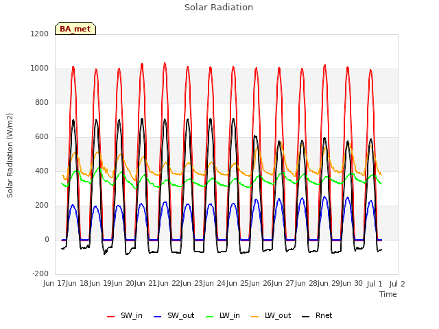 plot of Solar Radiation