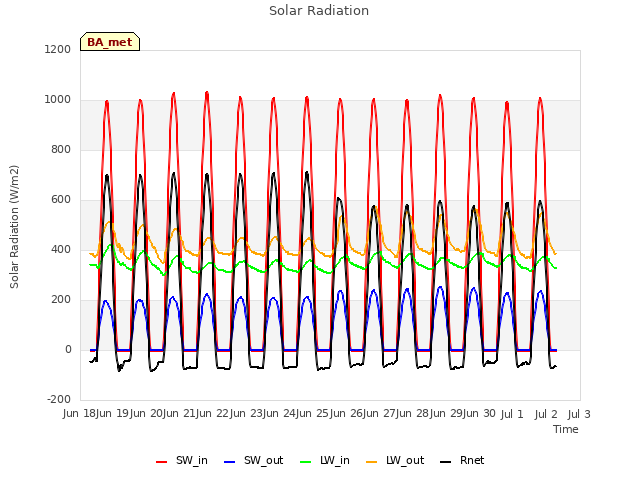 plot of Solar Radiation