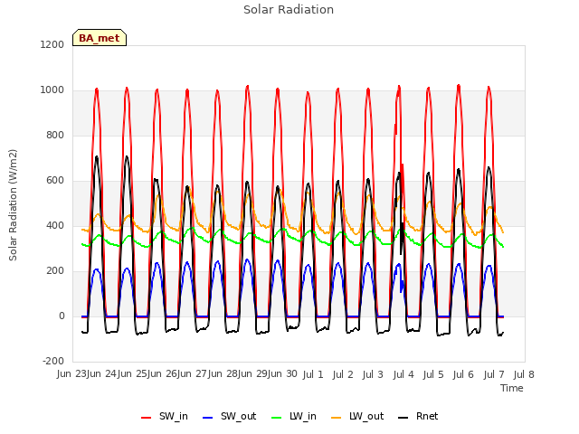 plot of Solar Radiation