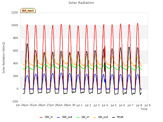 plot of Solar Radiation