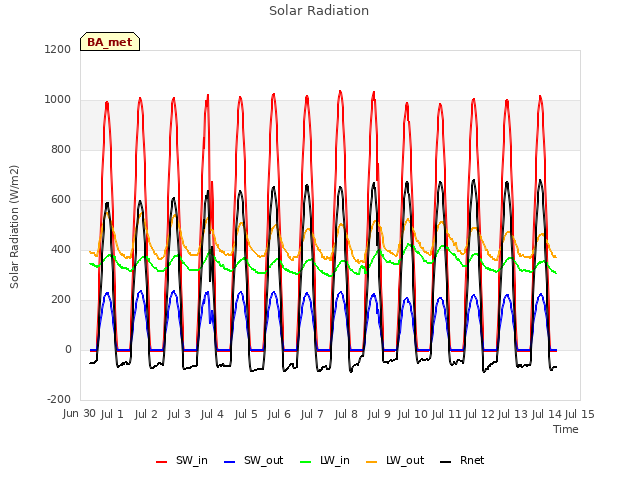 plot of Solar Radiation