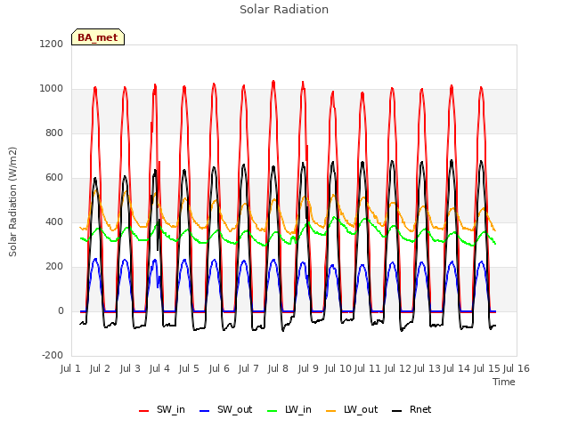 plot of Solar Radiation