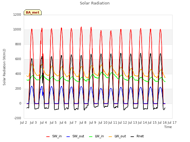 plot of Solar Radiation