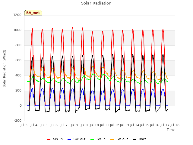 plot of Solar Radiation