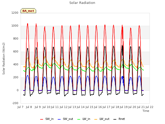 plot of Solar Radiation