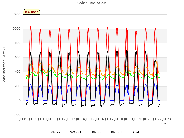 plot of Solar Radiation