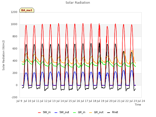 plot of Solar Radiation