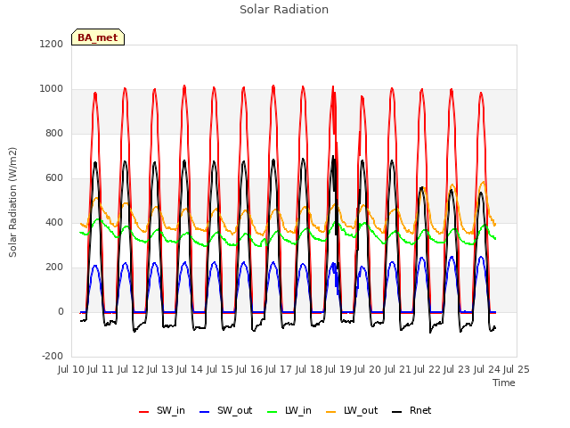 plot of Solar Radiation