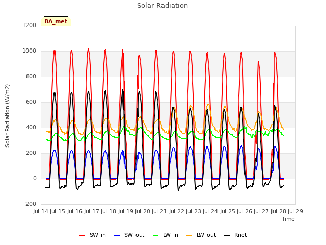 plot of Solar Radiation