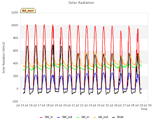 plot of Solar Radiation