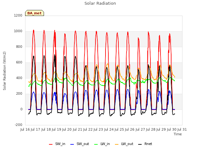 plot of Solar Radiation