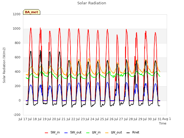 plot of Solar Radiation