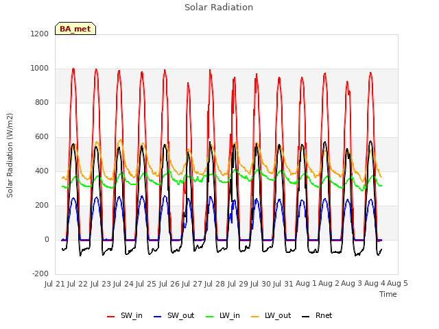 plot of Solar Radiation