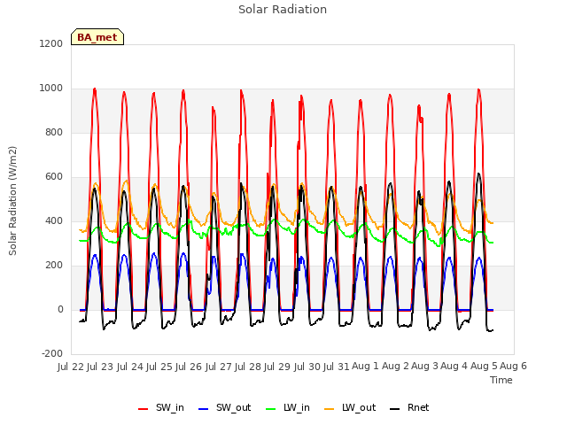 plot of Solar Radiation