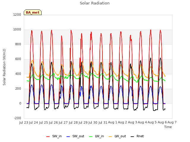 plot of Solar Radiation