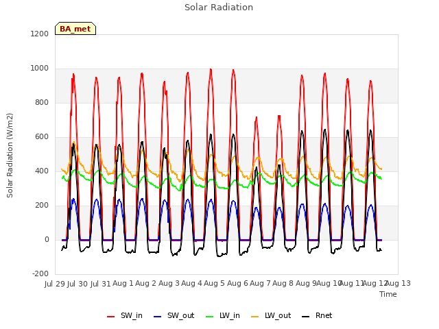 plot of Solar Radiation