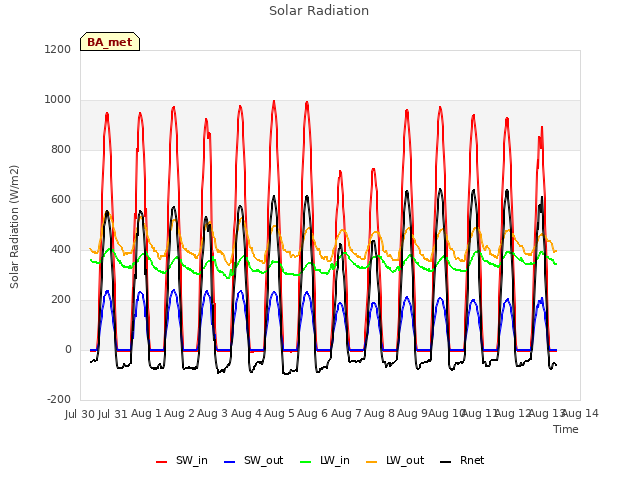 plot of Solar Radiation