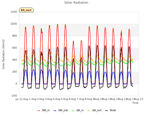 plot of Solar Radiation