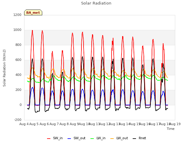 plot of Solar Radiation